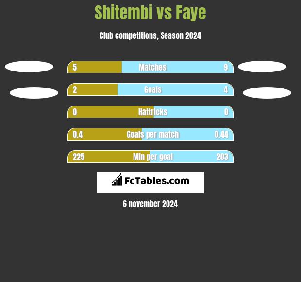 Shitembi vs Faye h2h player stats