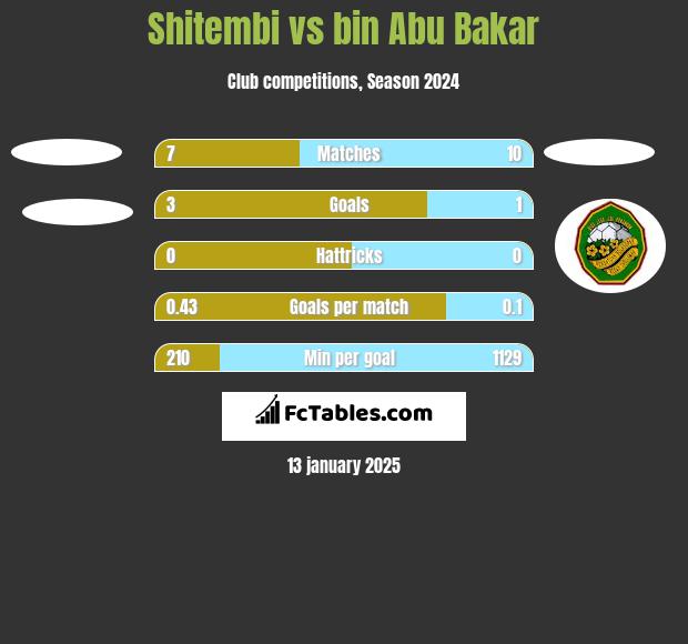 Shitembi vs bin Abu Bakar h2h player stats