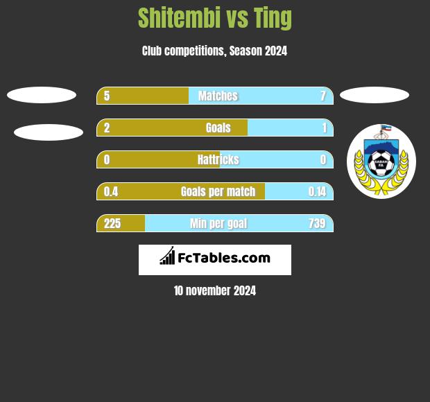 Shitembi vs Ting h2h player stats