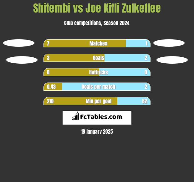 Shitembi vs Joe Kifli Zulkeflee h2h player stats