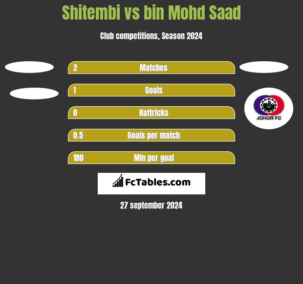 Shitembi vs bin Mohd Saad h2h player stats