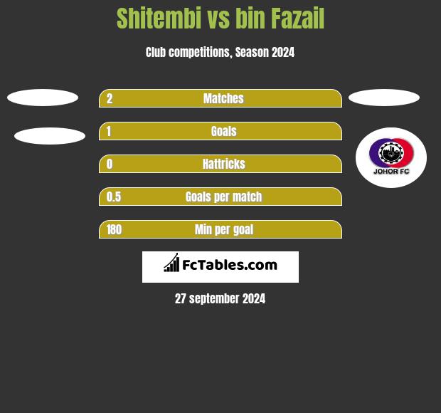 Shitembi vs bin Fazail h2h player stats