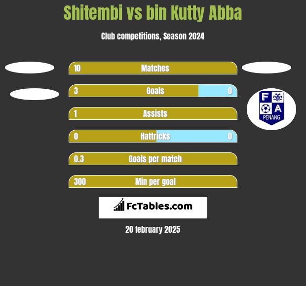 Shitembi vs bin Kutty Abba h2h player stats