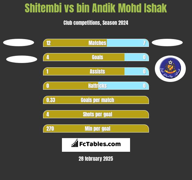 Shitembi vs bin Andik Mohd Ishak h2h player stats