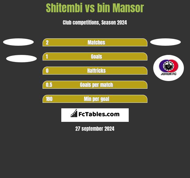 Shitembi vs bin Mansor h2h player stats