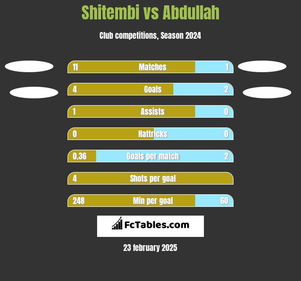 Shitembi vs Abdullah h2h player stats