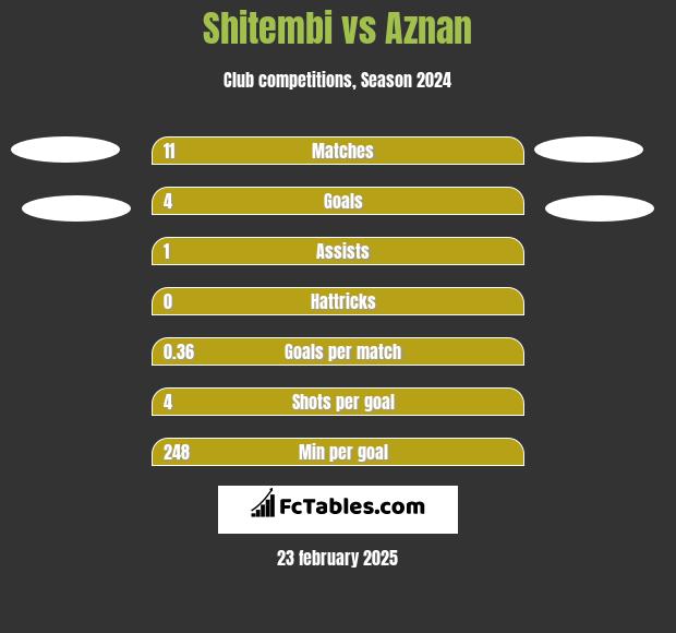 Shitembi vs Aznan h2h player stats