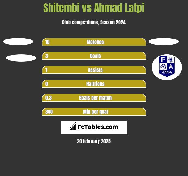 Shitembi vs Ahmad Latpi h2h player stats