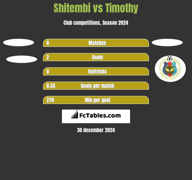 Shitembi vs Timothy h2h player stats