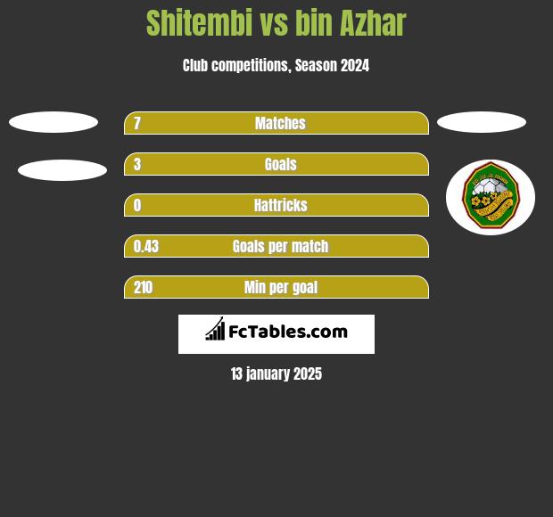 Shitembi vs bin Azhar h2h player stats