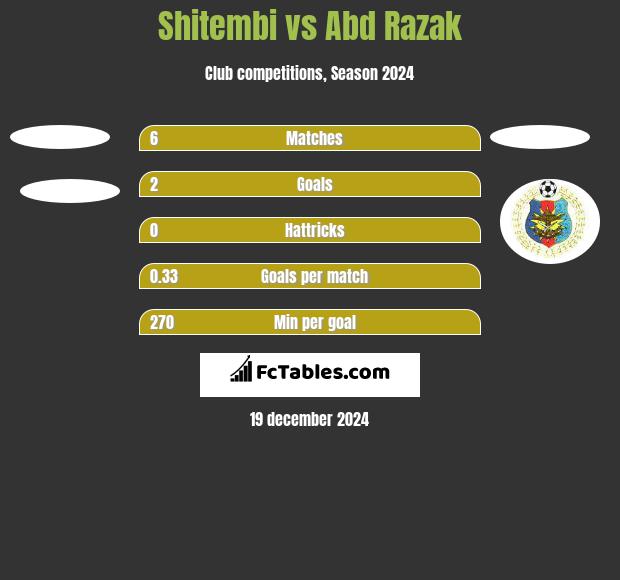 Shitembi vs Abd Razak h2h player stats