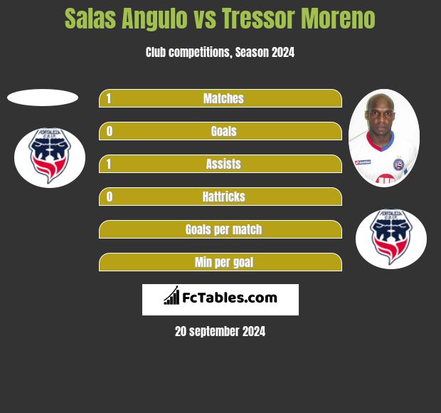 Salas Angulo vs Tressor Moreno h2h player stats