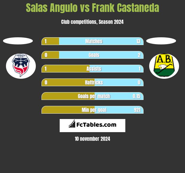 Salas Angulo vs Frank Castaneda h2h player stats