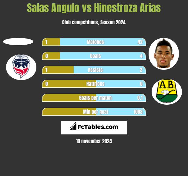 Salas Angulo vs Hinestroza Arias h2h player stats