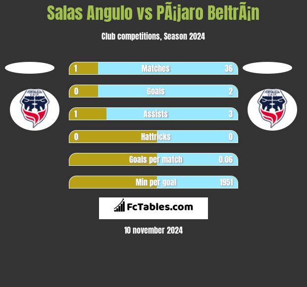 Salas Angulo vs PÃ¡jaro BeltrÃ¡n h2h player stats