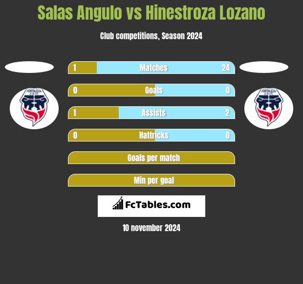 Salas Angulo vs Hinestroza Lozano h2h player stats