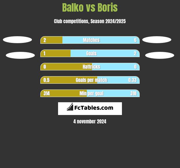 Balko vs Boris h2h player stats