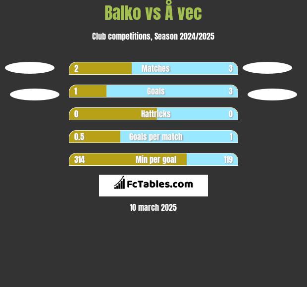 Balko vs Å vec h2h player stats