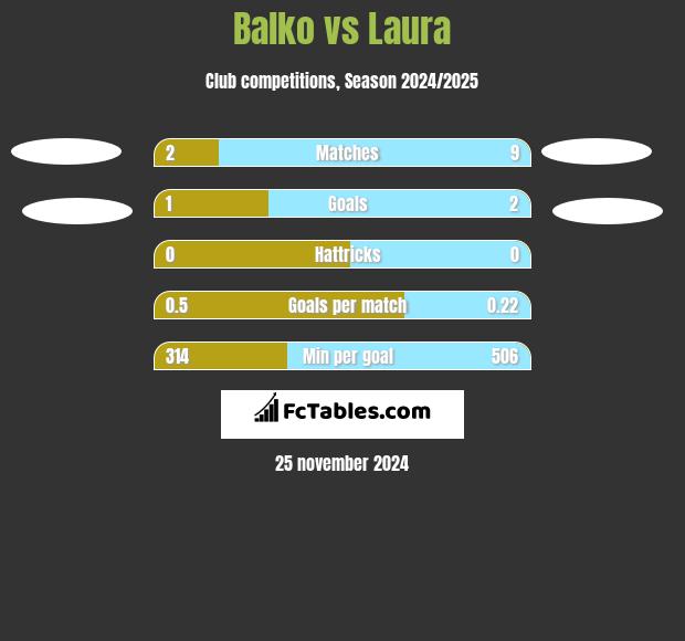 Balko vs Laura h2h player stats