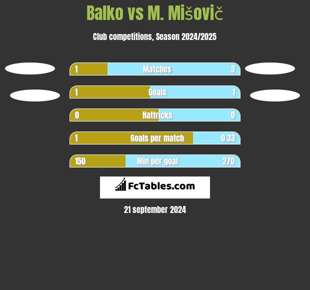 Balko vs M. Mišovič h2h player stats