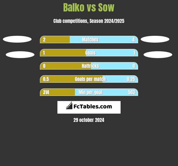 Balko vs Sow h2h player stats