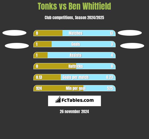 Tonks vs Ben Whitfield h2h player stats