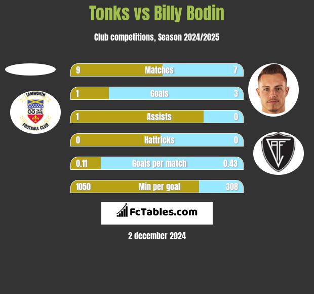 Tonks vs Billy Bodin h2h player stats