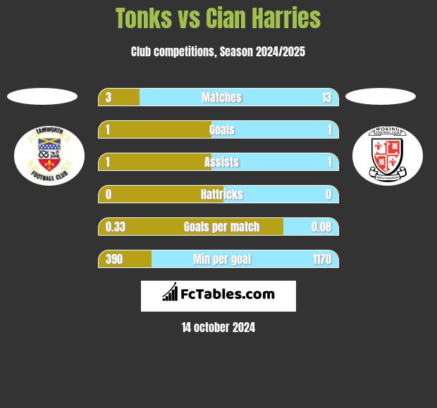 Tonks vs Cian Harries h2h player stats