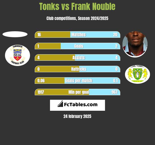 Tonks vs Frank Nouble h2h player stats