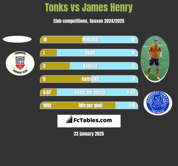 Tonks vs James Henry h2h player stats