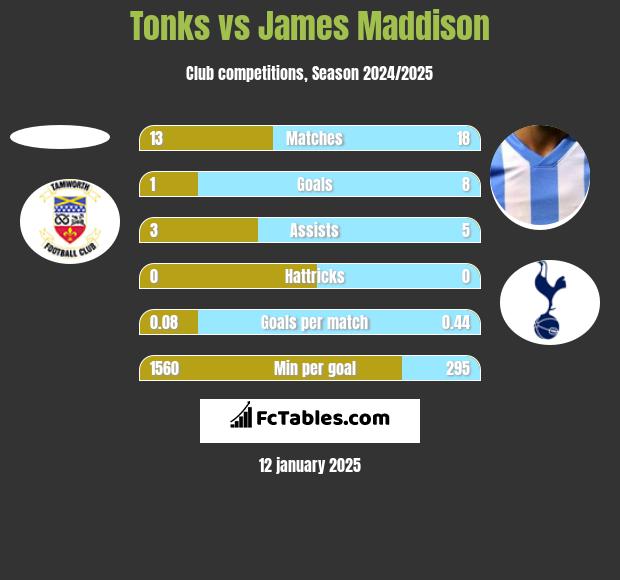 Tonks vs James Maddison h2h player stats