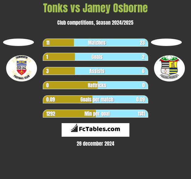 Tonks vs Jamey Osborne h2h player stats