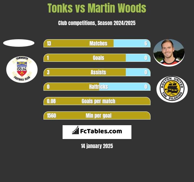 Tonks vs Martin Woods h2h player stats