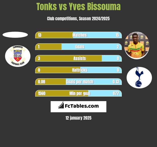 Tonks vs Yves Bissouma h2h player stats