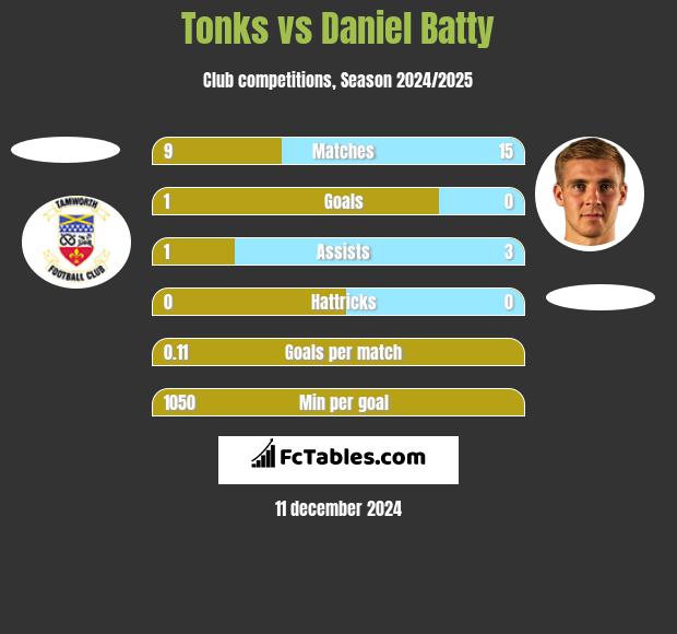 Tonks vs Daniel Batty h2h player stats