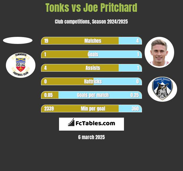 Tonks vs Joe Pritchard h2h player stats