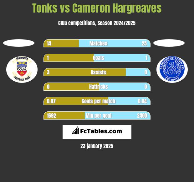 Tonks vs Cameron Hargreaves h2h player stats