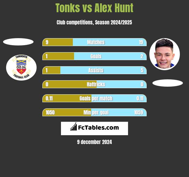 Tonks vs Alex Hunt h2h player stats