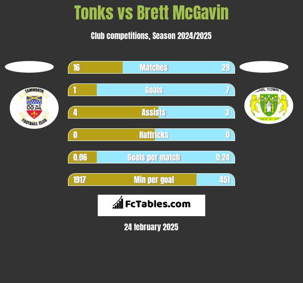 Tonks vs Brett McGavin h2h player stats