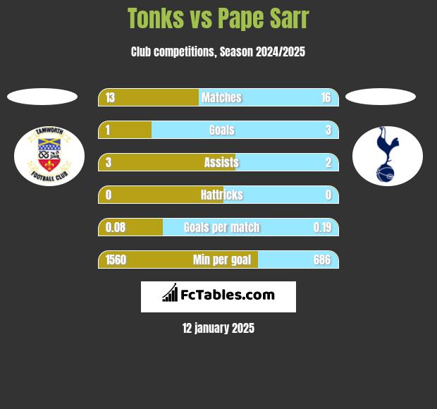 Tonks vs Pape Sarr h2h player stats