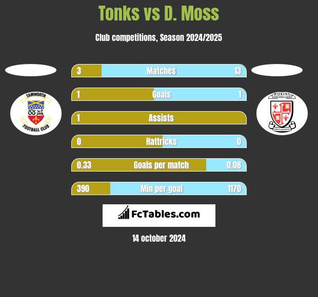 Tonks vs D. Moss h2h player stats