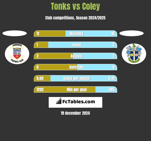 Tonks vs Coley h2h player stats