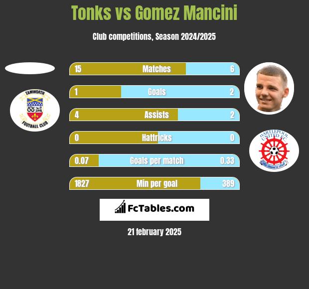 Tonks vs Gomez Mancini h2h player stats