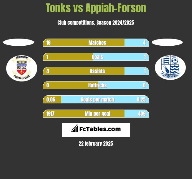 Tonks vs Appiah-Forson h2h player stats