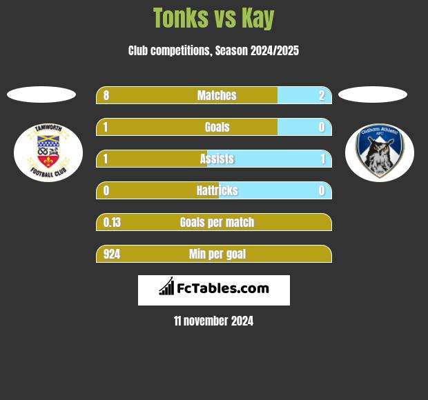 Tonks vs Kay h2h player stats