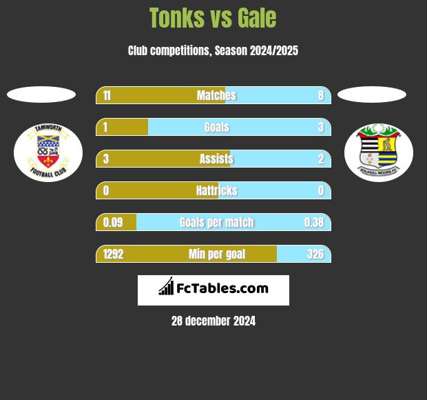 Tonks vs Gale h2h player stats