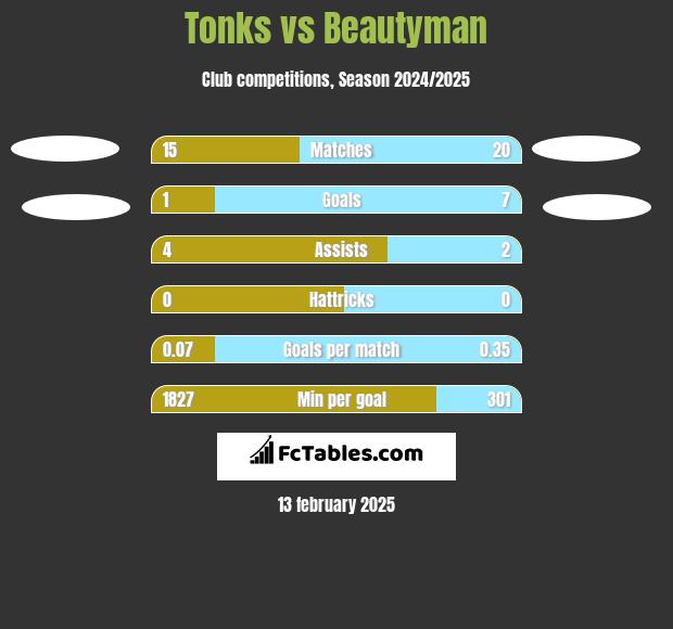 Tonks vs Beautyman h2h player stats