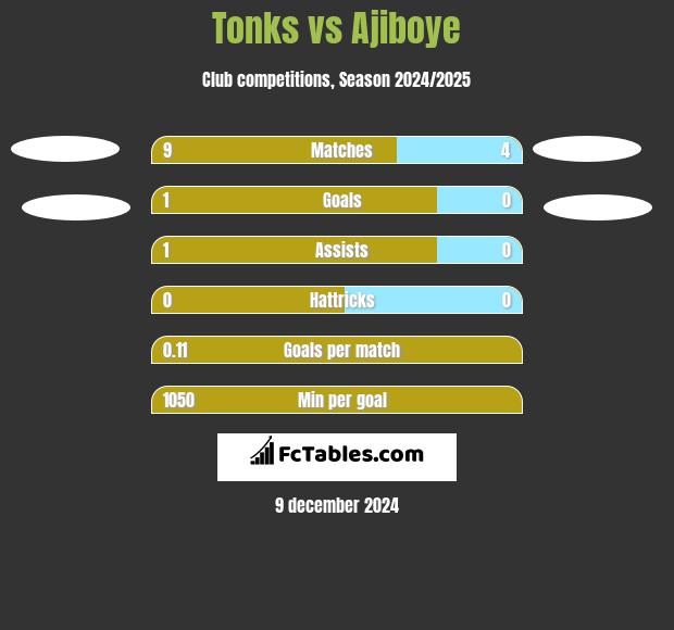 Tonks vs Ajiboye h2h player stats