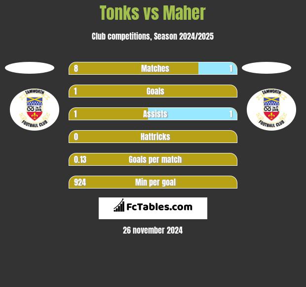 Tonks vs Maher h2h player stats