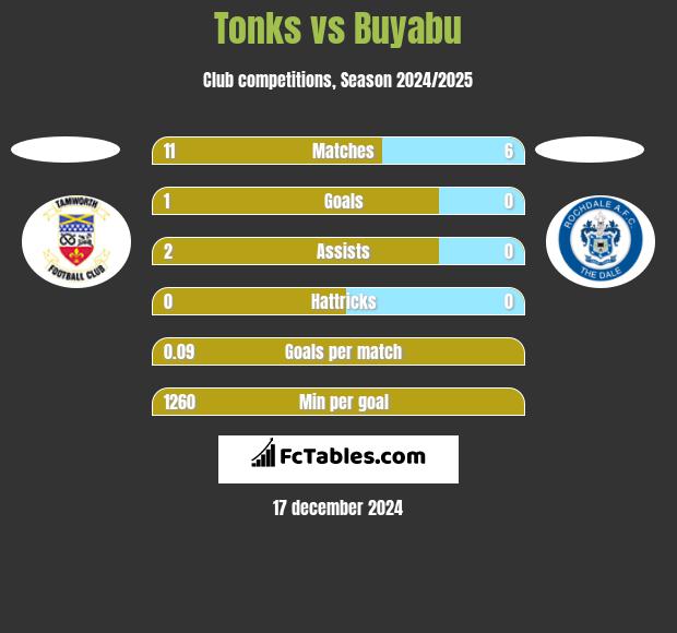 Tonks vs Buyabu h2h player stats